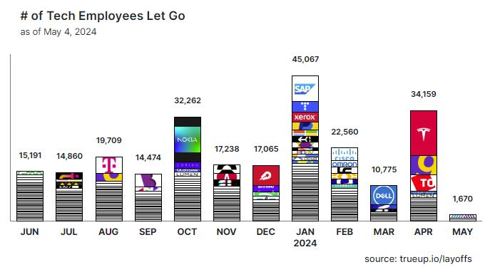 Examining Tech Layoffs in 2023 and 2024: A Comparative Analysis